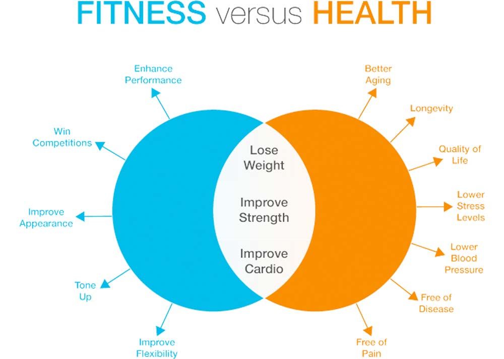 Do you know the difference between fitness and health? | Optimum Health ...